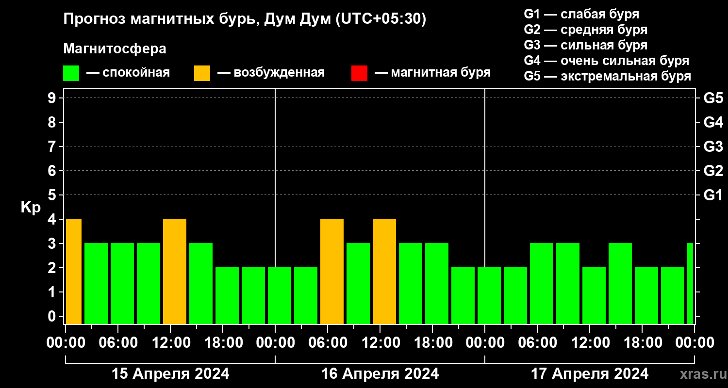Прогноз геомагнитного индекса Kp
