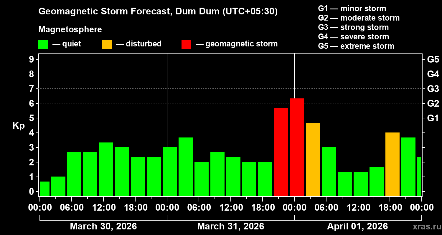 Forecast of the geomagnetic index&nbsp;Kp