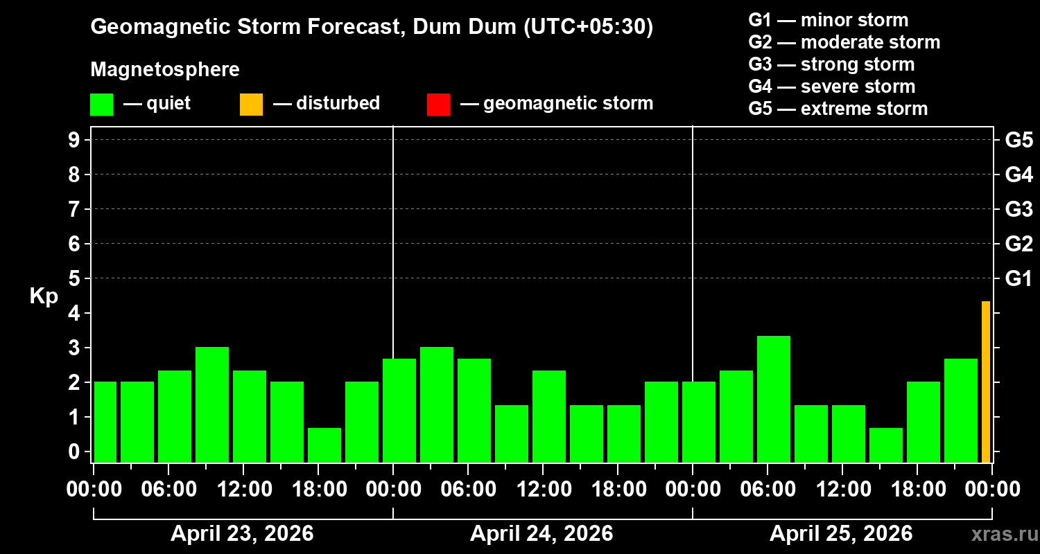Forecast of the geomagnetic index&nbsp;Kp
