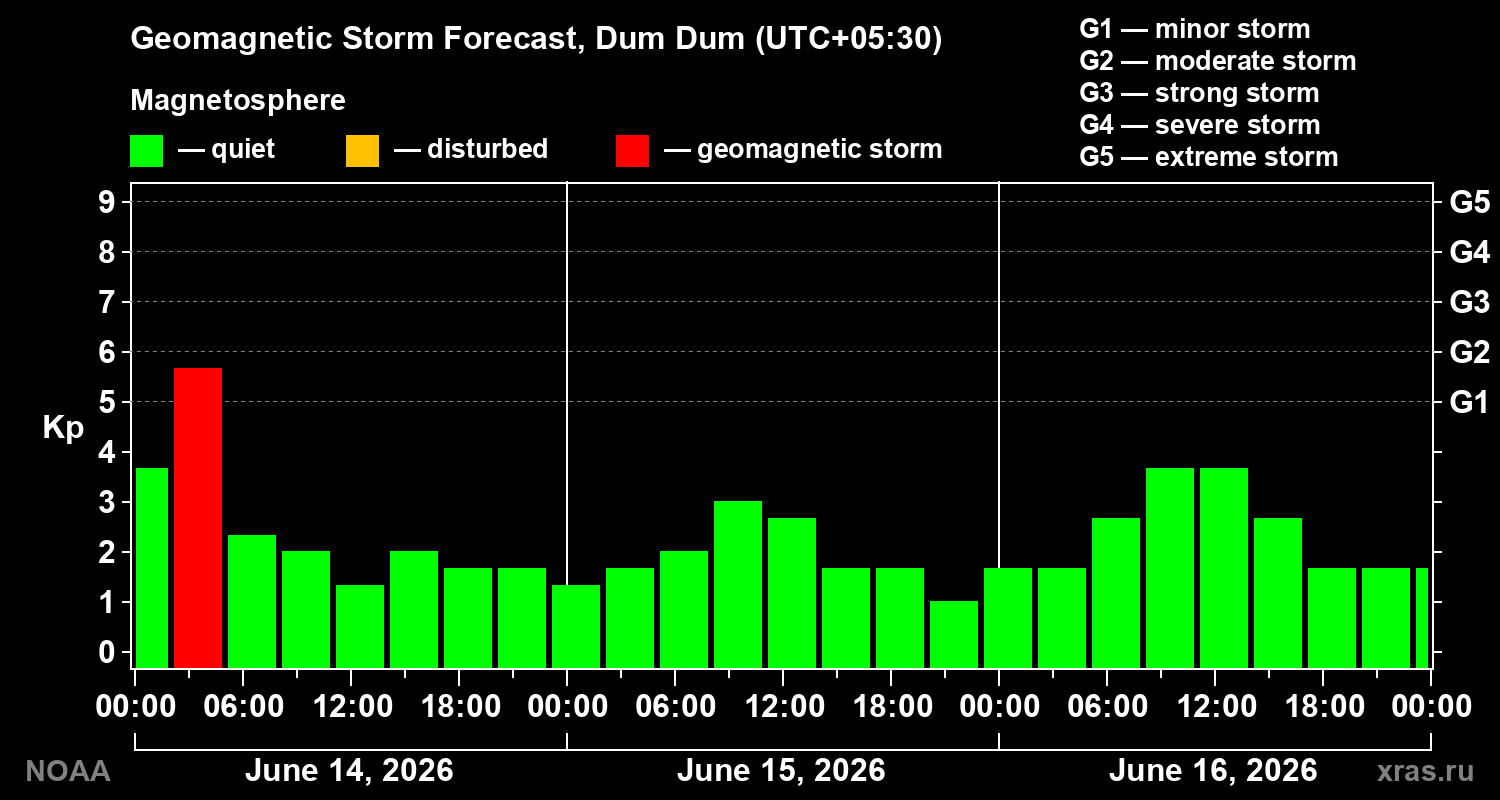 Forecast of the geomagnetic index&nbsp;Kp