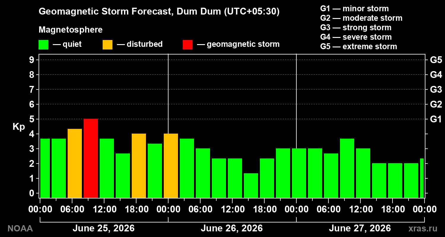 Forecast of the geomagnetic index&nbsp;Kp