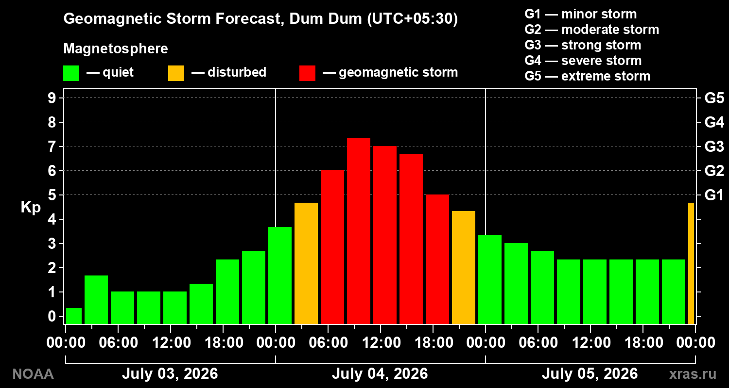 Forecast of the geomagnetic index&nbsp;Kp