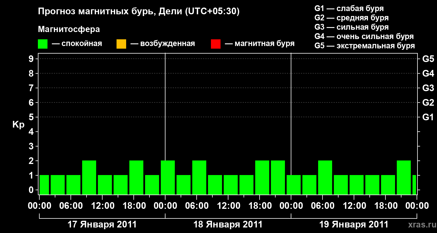 Прогноз геомагнитного индекса Kp