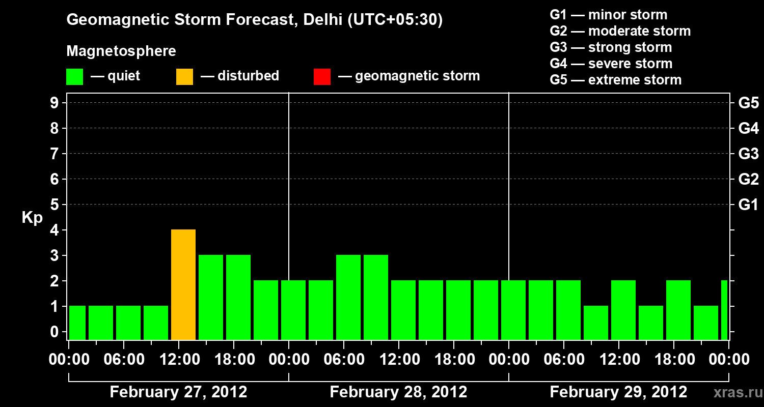Forecast of the geomagnetic index Kp