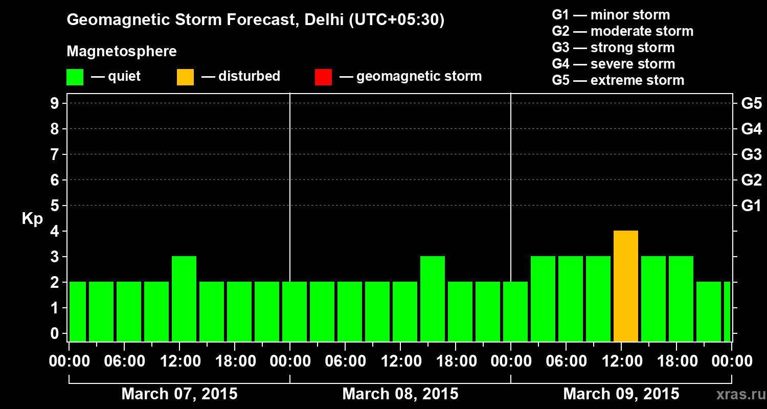 Forecast of the geomagnetic index Kp