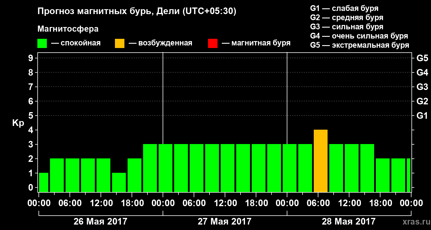 Прогноз геомагнитного индекса&nbsp;Kp