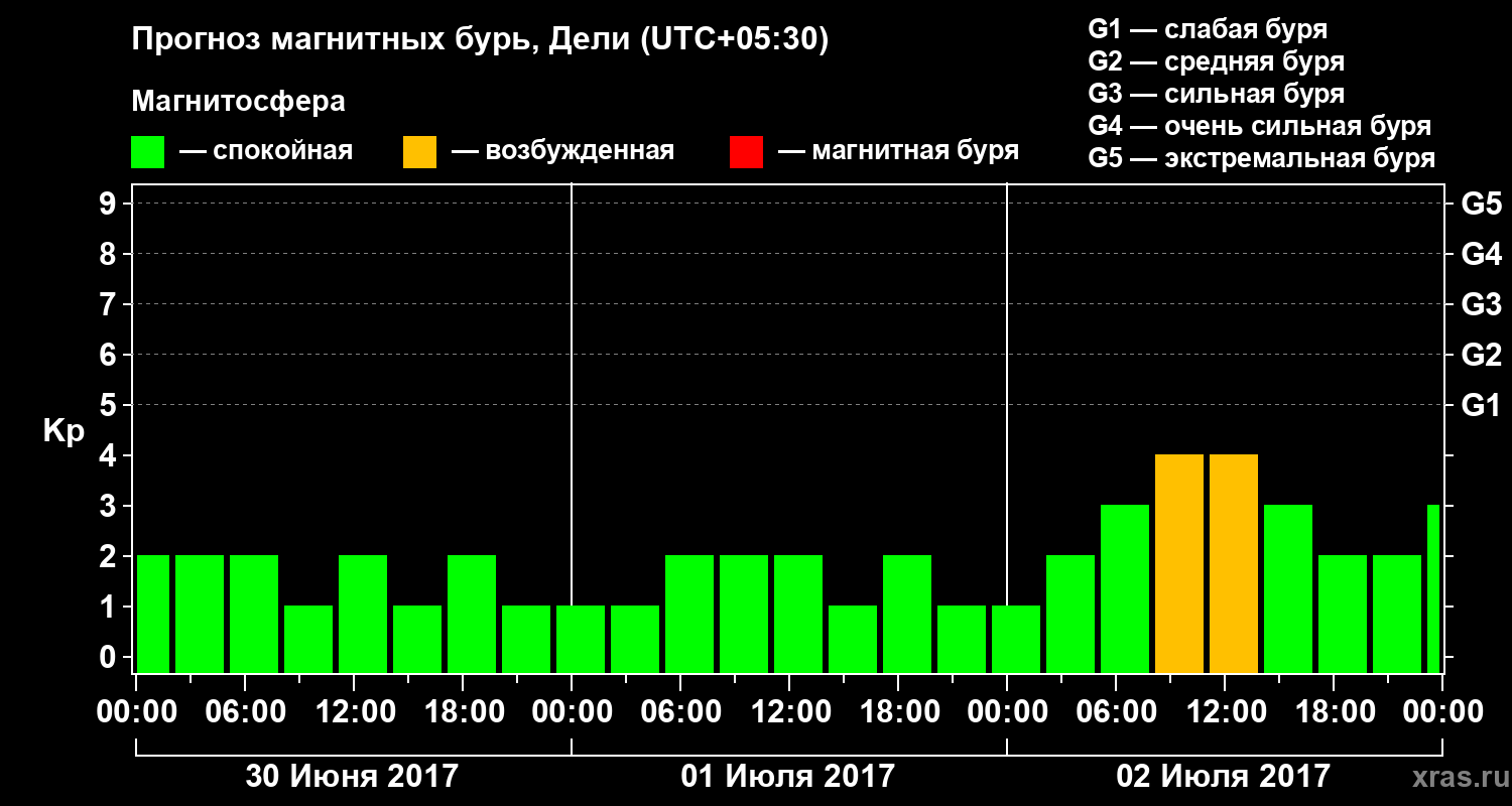 Прогноз геомагнитного индекса&nbsp;Kp