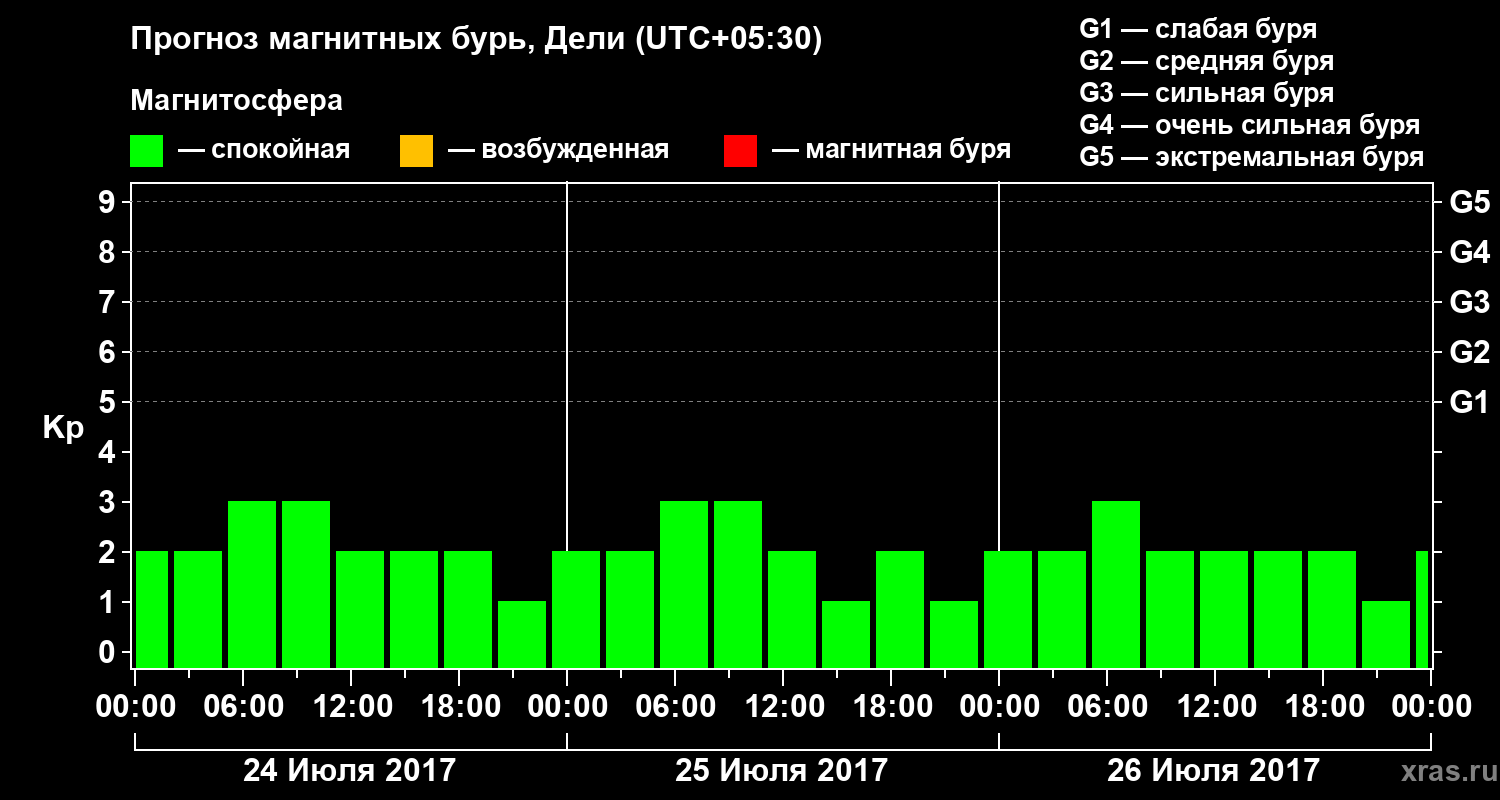 Прогноз геомагнитного индекса&nbsp;Kp