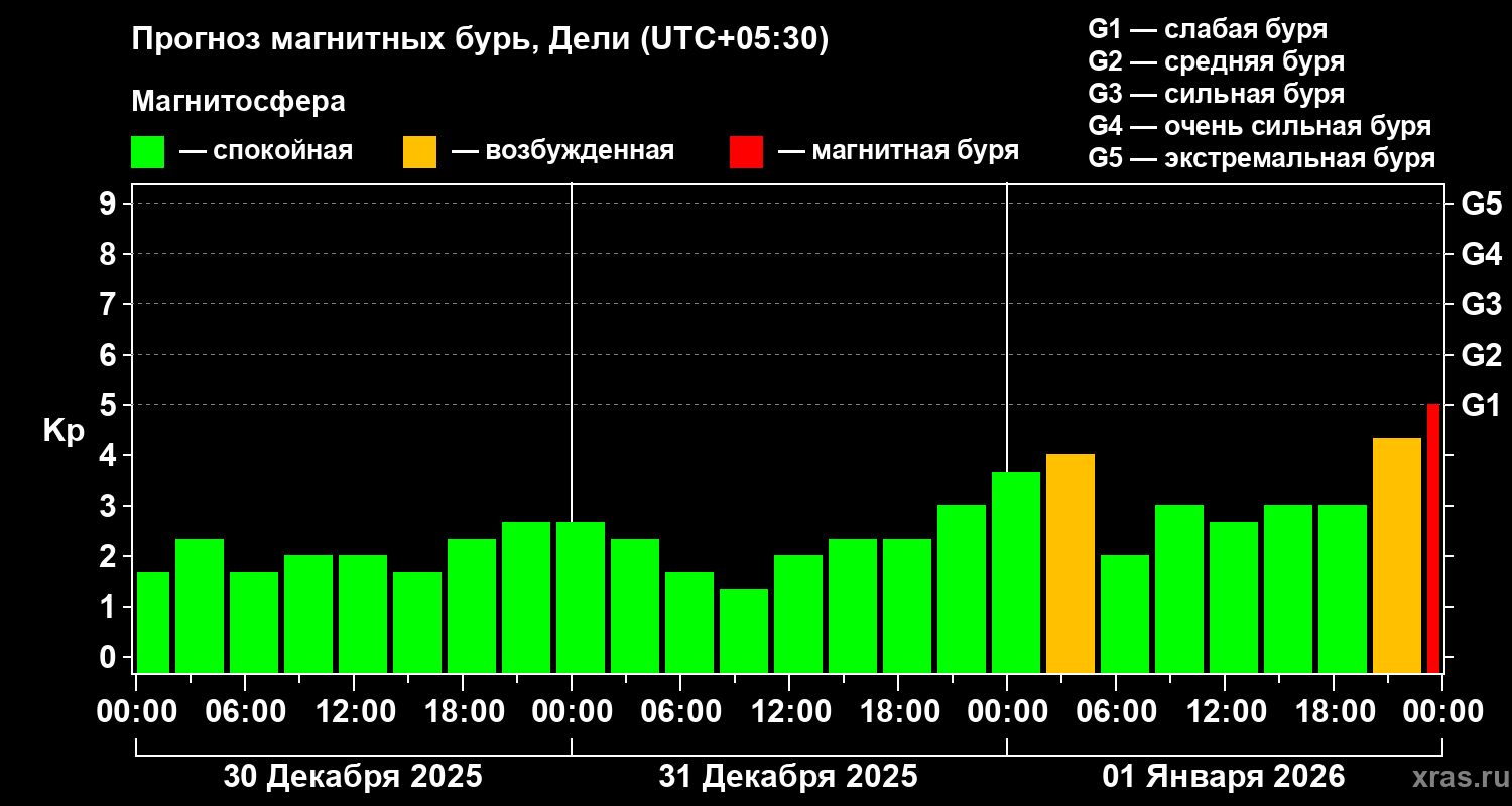 Прогноз геомагнитного индекса&nbsp;Kp