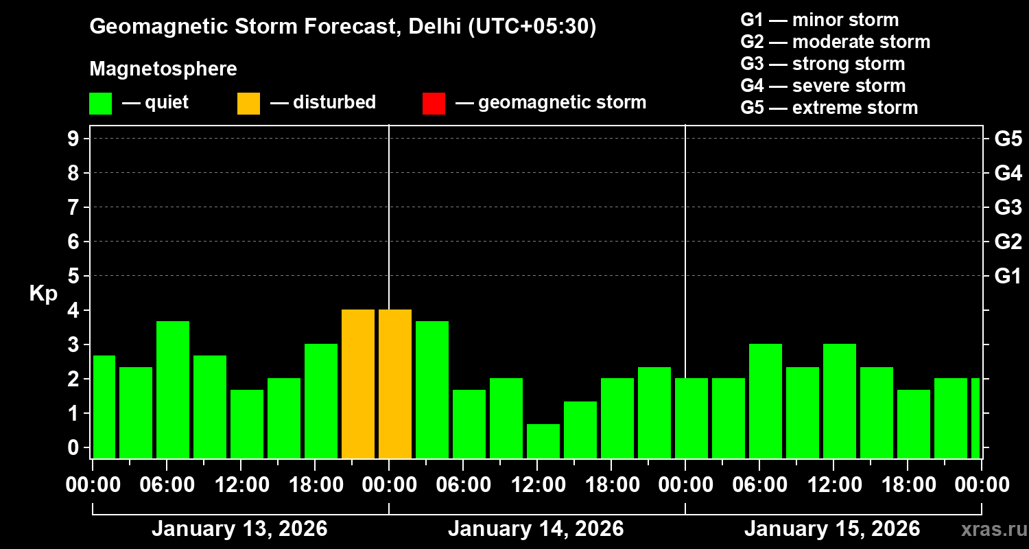 Forecast of the geomagnetic index&nbsp;Kp