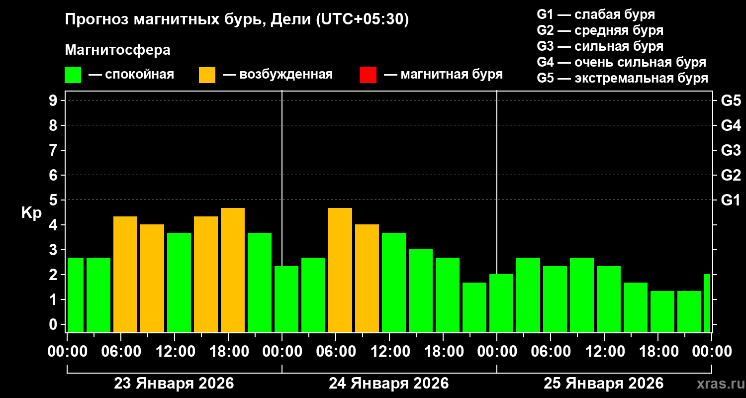 Прогноз геомагнитного индекса&nbsp;Kp