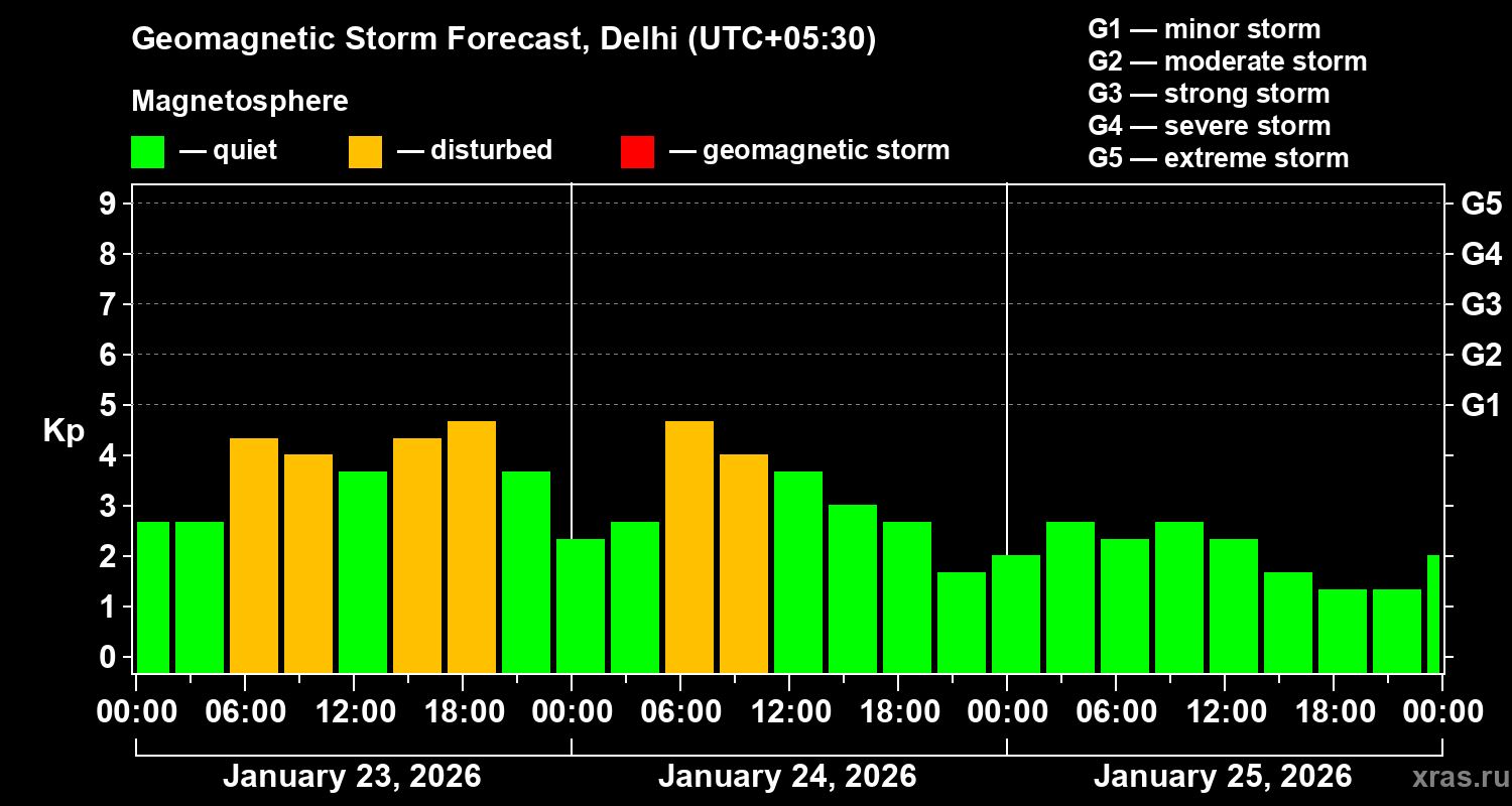 Forecast of the geomagnetic index&nbsp;Kp