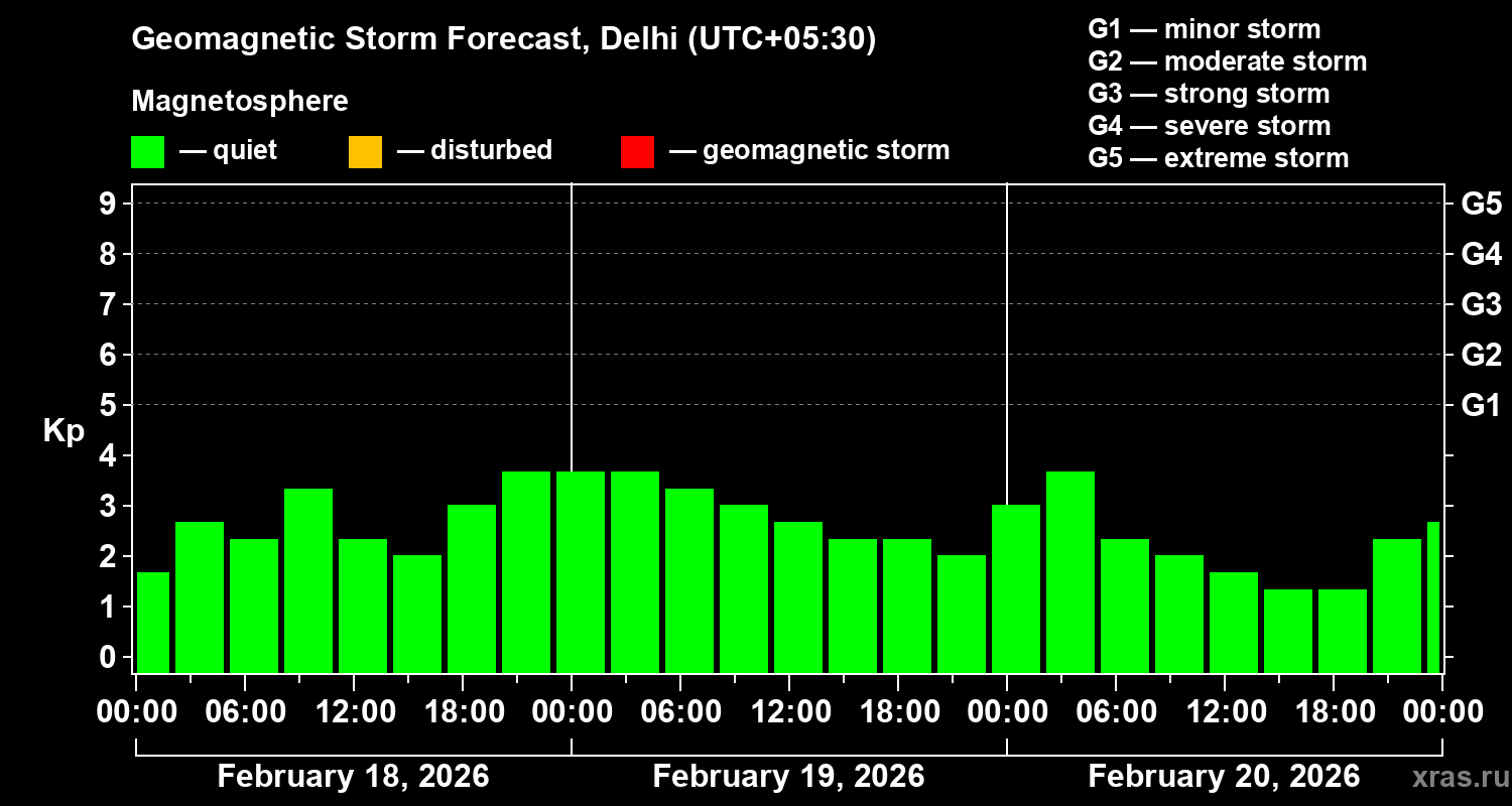 Forecast of the geomagnetic index&nbsp;Kp