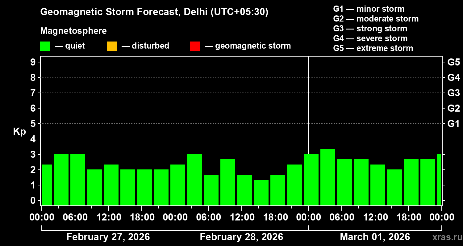 Forecast of the geomagnetic index&nbsp;Kp
