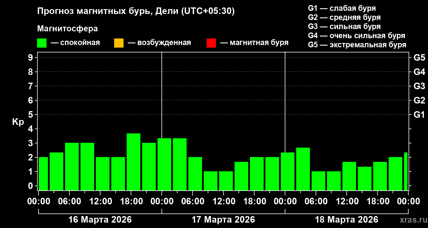 Прогноз геомагнитного индекса Kp