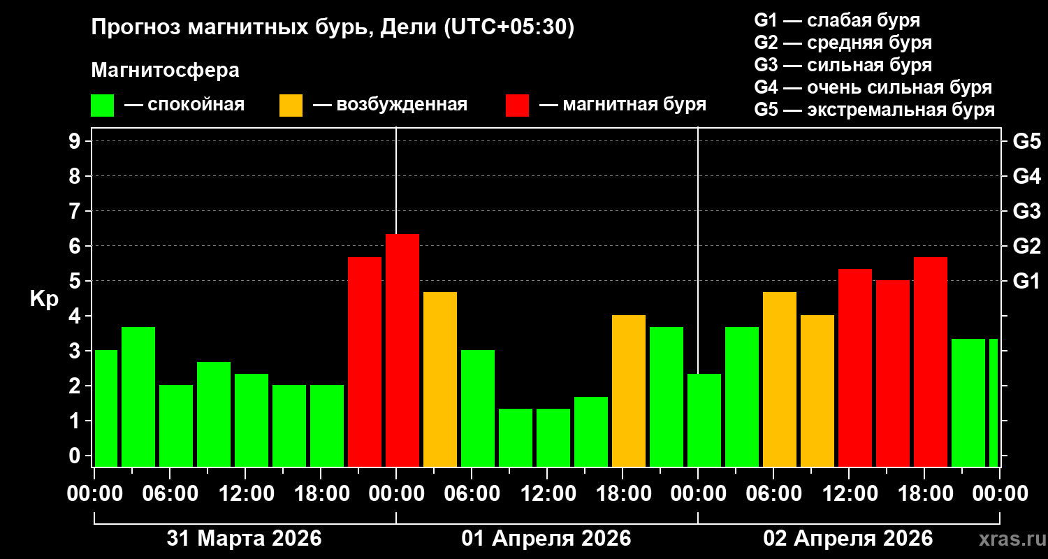 Прогноз геомагнитного индекса Kp