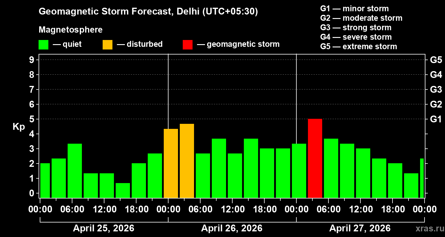 Forecast of the geomagnetic index&nbsp;Kp