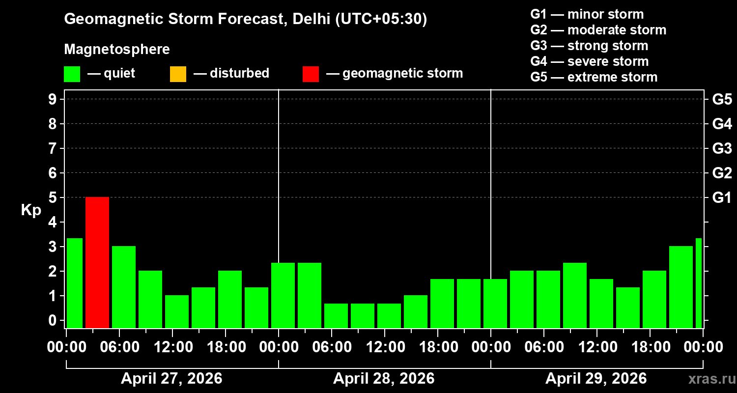 Forecast of the geomagnetic index&nbsp;Kp