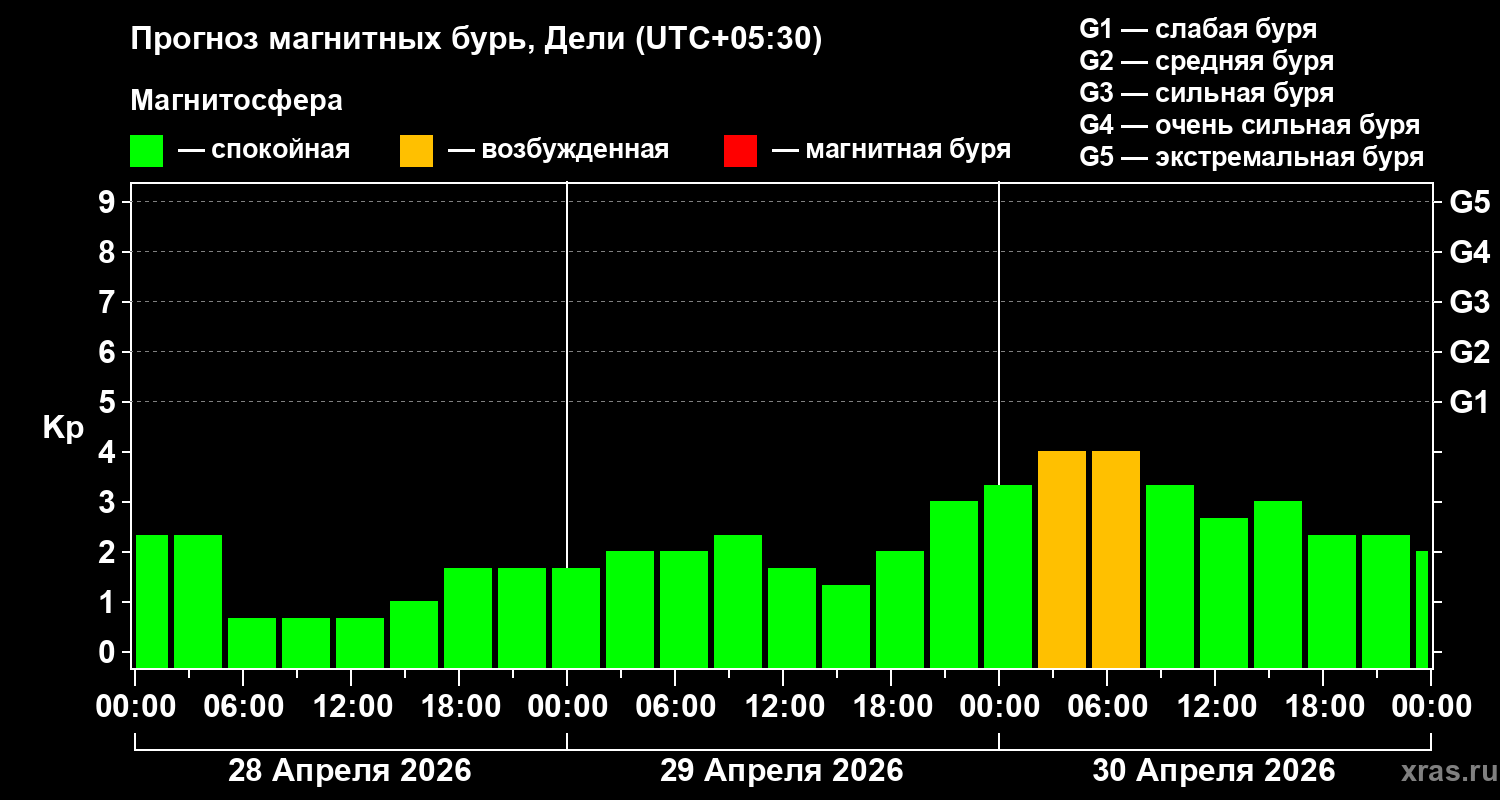 Прогноз геомагнитного индекса&nbsp;Kp