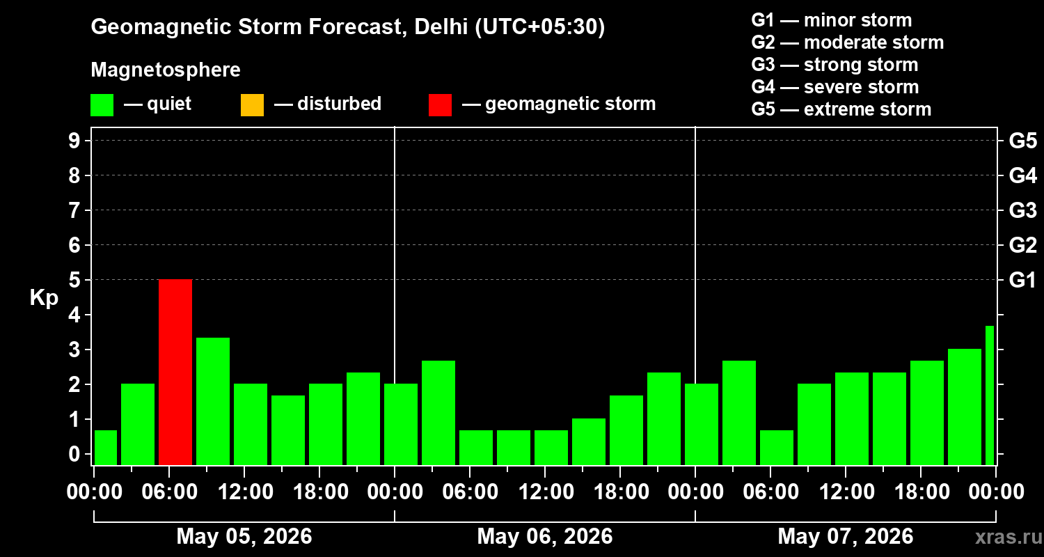 Forecast of the geomagnetic index&nbsp;Kp
