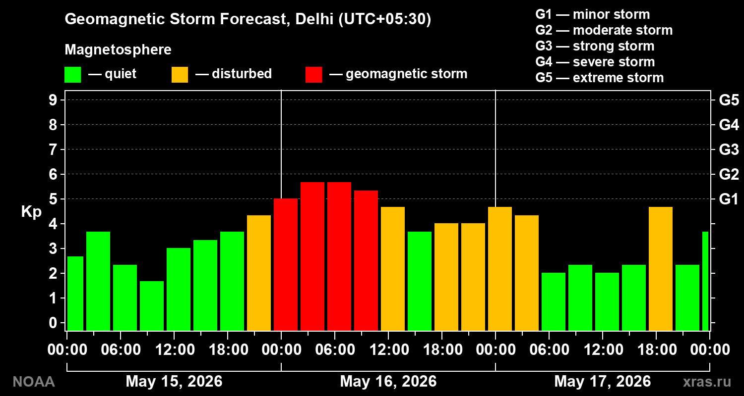 Geomagnetic index Kp forecast for three days