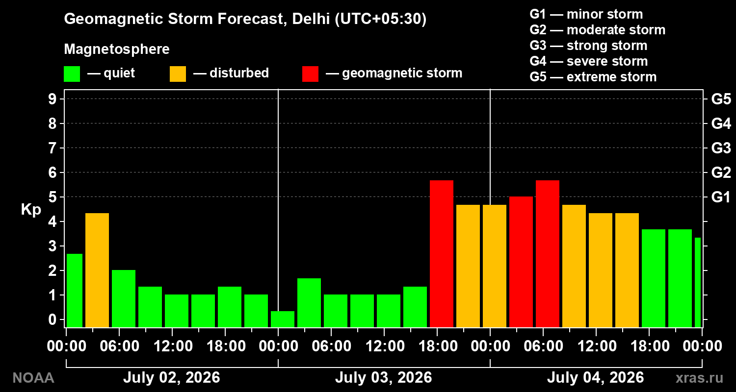 Forecast of the geomagnetic index&nbsp;Kp