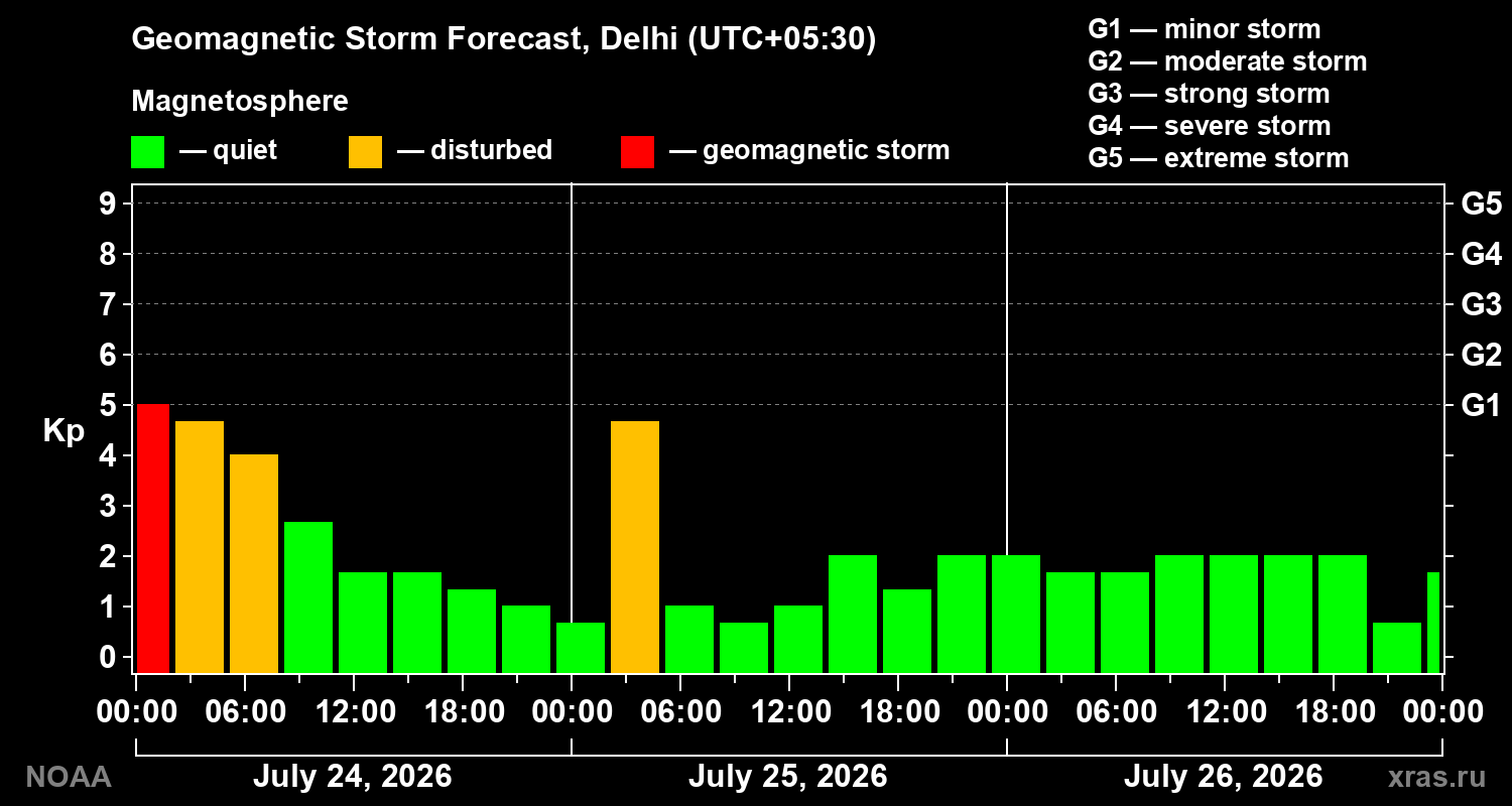 Geomagnetic index Kp forecast for three days