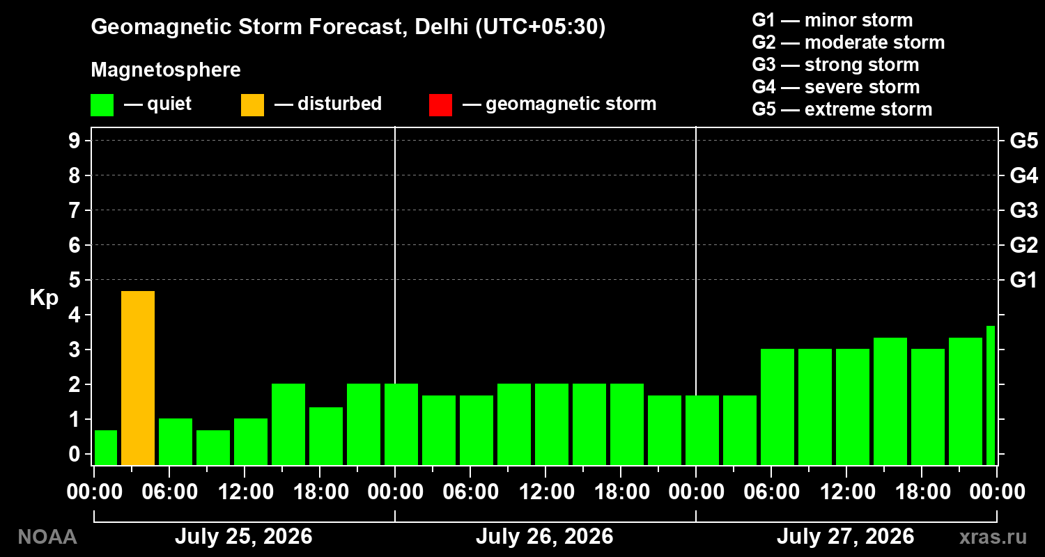Geomagnetic index Kp forecast for three days
