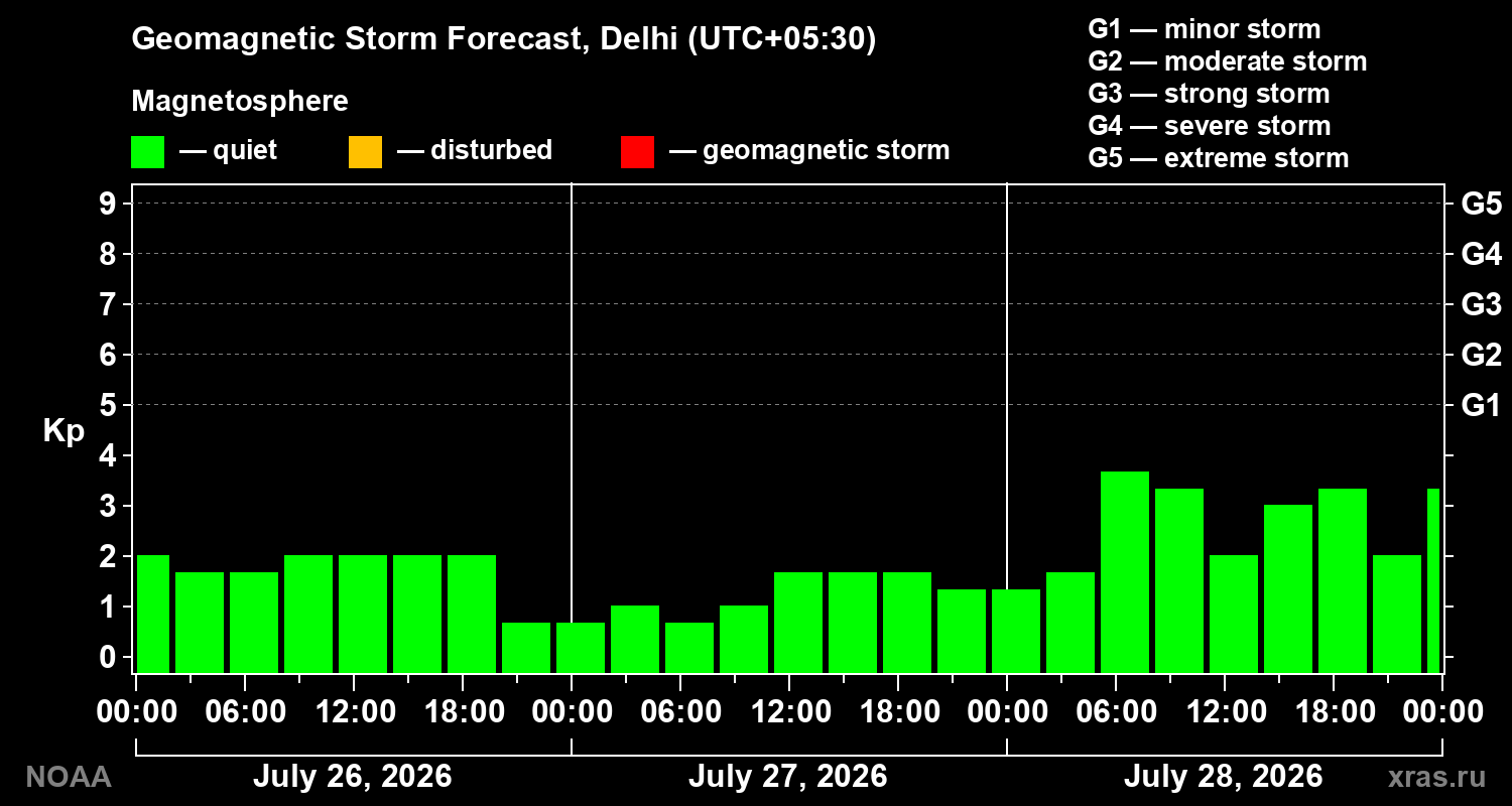 Geomagnetic index Kp forecast for three days