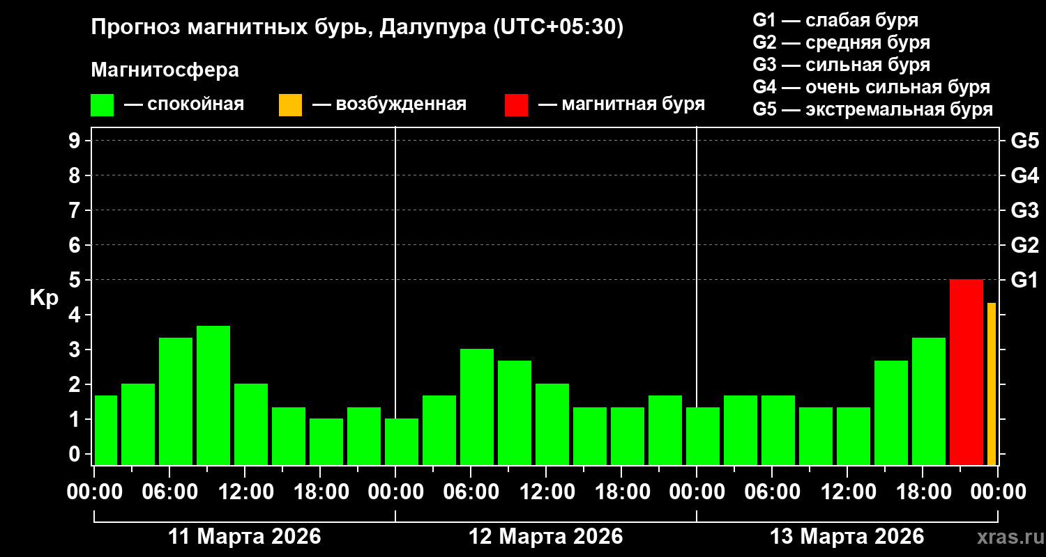 Прогноз геомагнитного индекса&nbsp;Kp