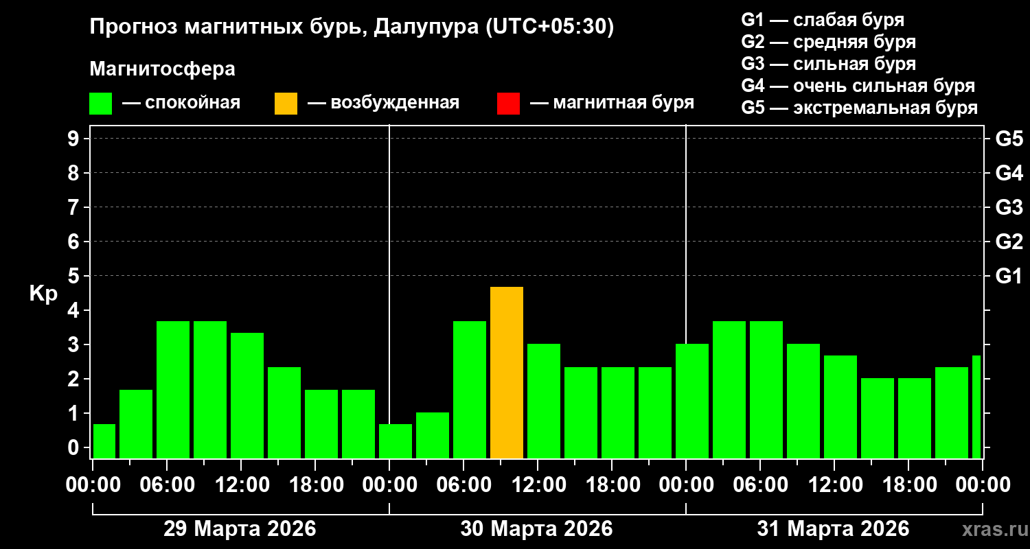 Прогноз геомагнитного индекса Kp