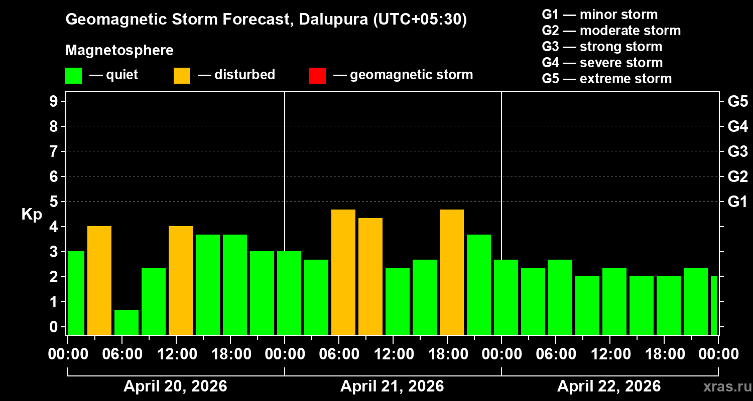 Forecast of the geomagnetic index&nbsp;Kp