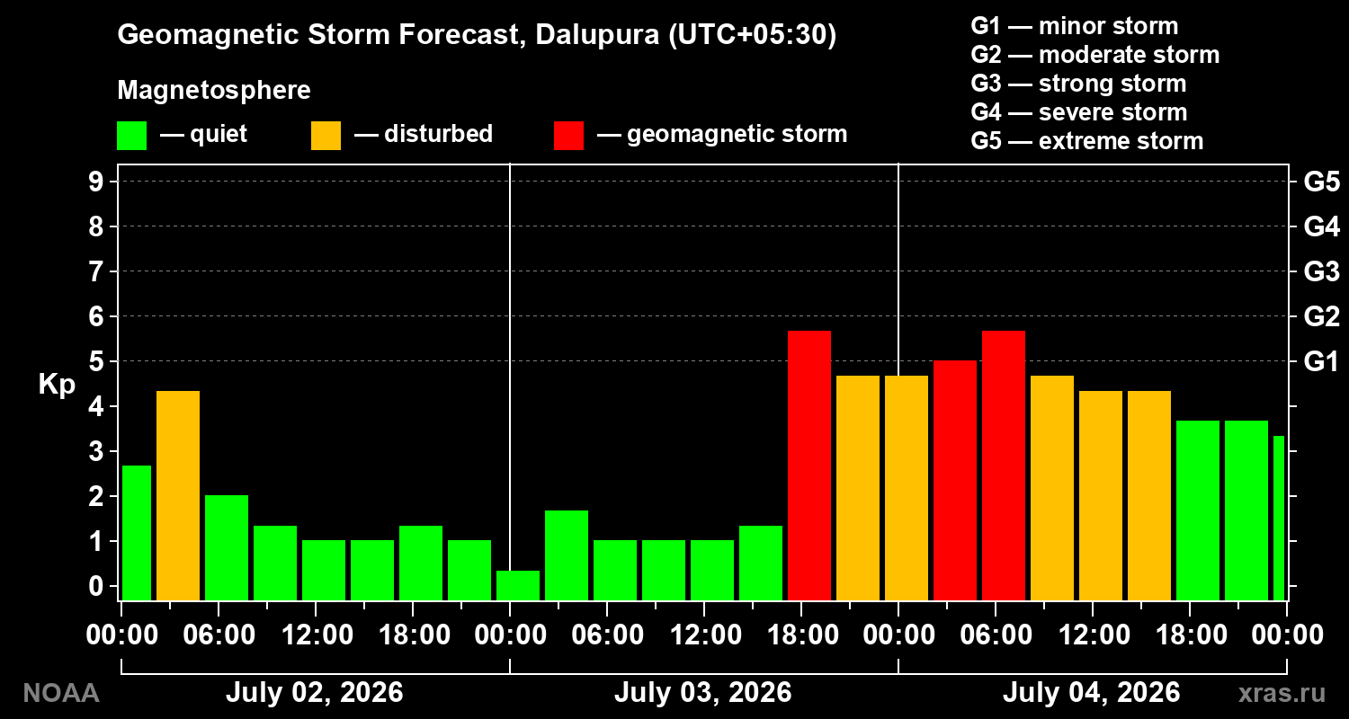 Forecast of the geomagnetic index&nbsp;Kp