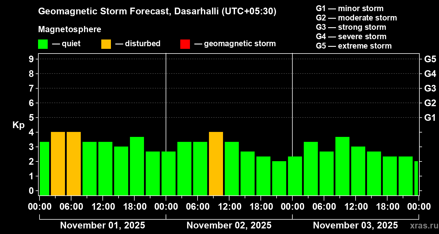 Forecast of the geomagnetic index Kp