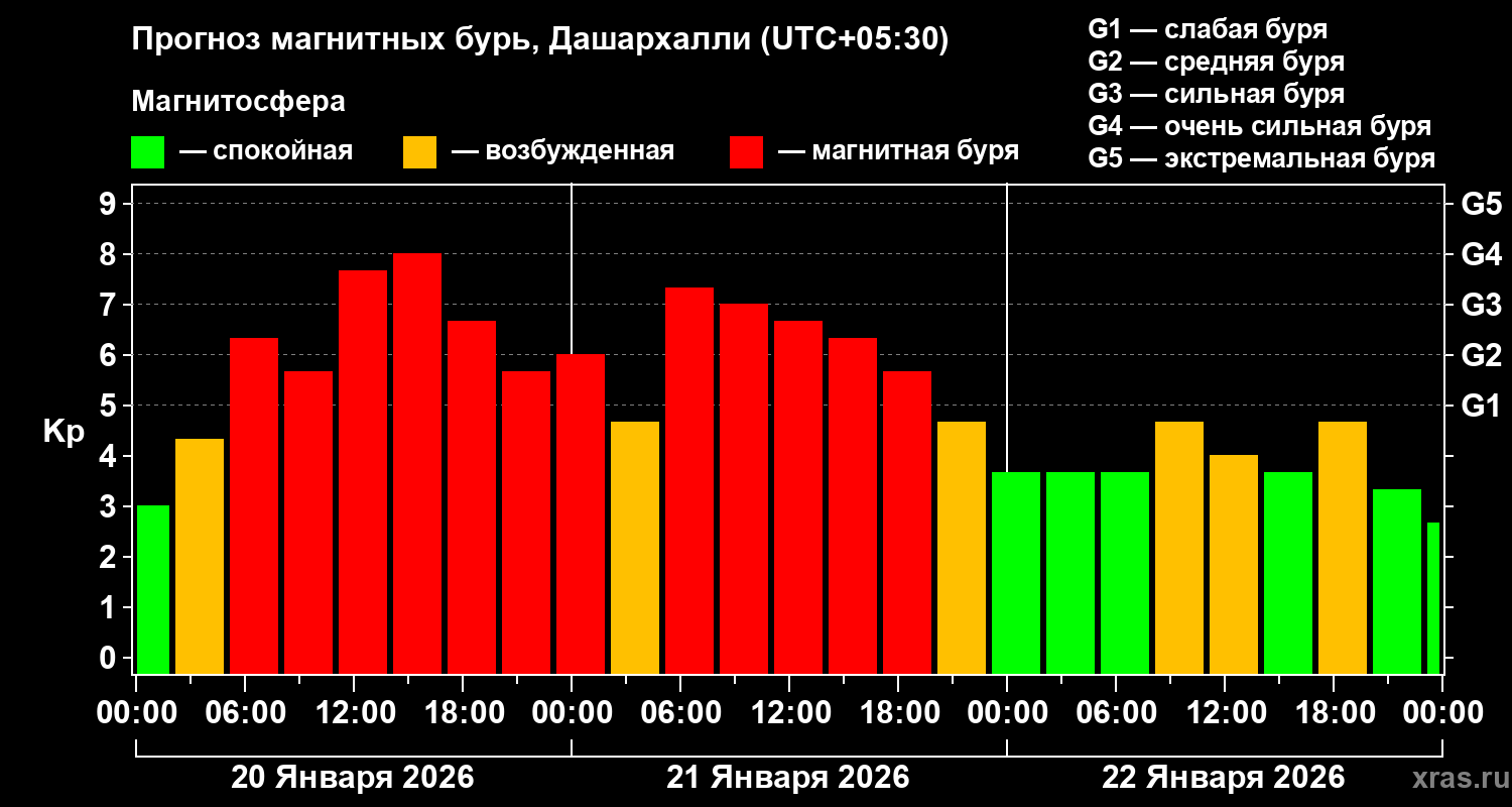 Прогноз геомагнитного индекса&nbsp;Kp