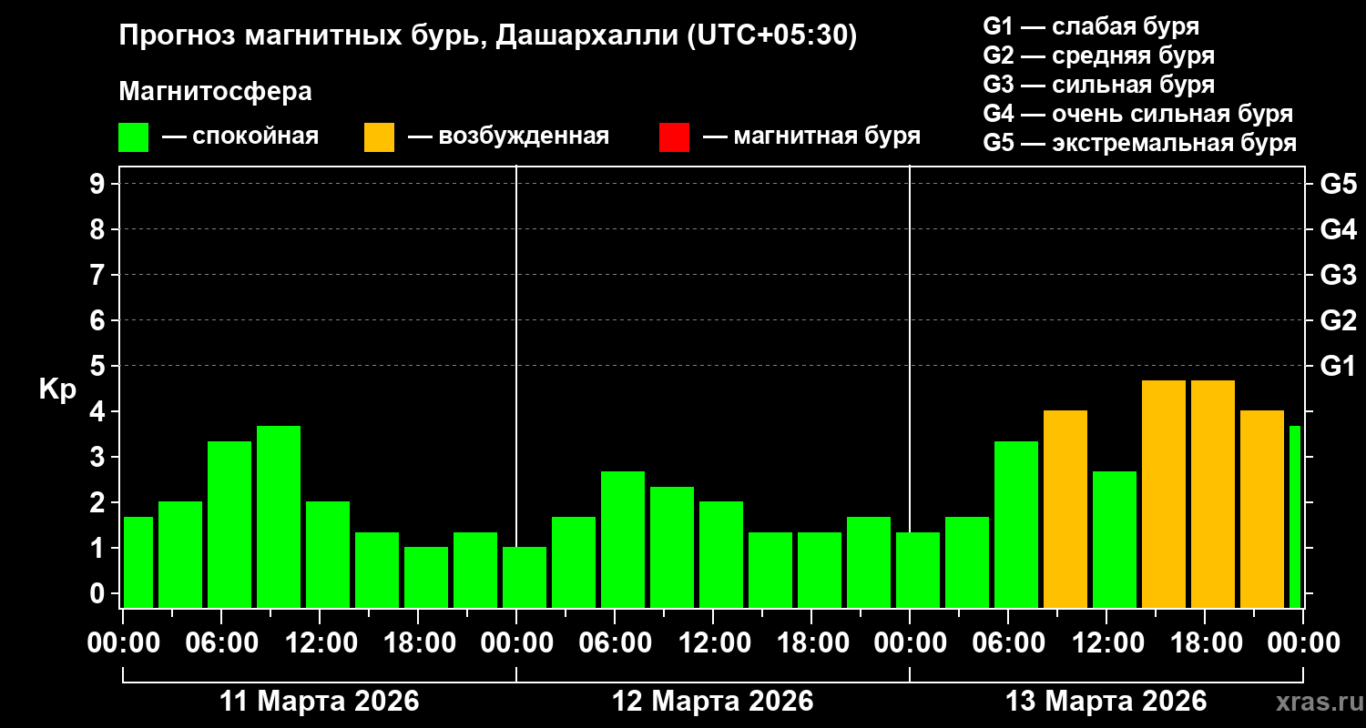 Прогноз геомагнитного индекса&nbsp;Kp