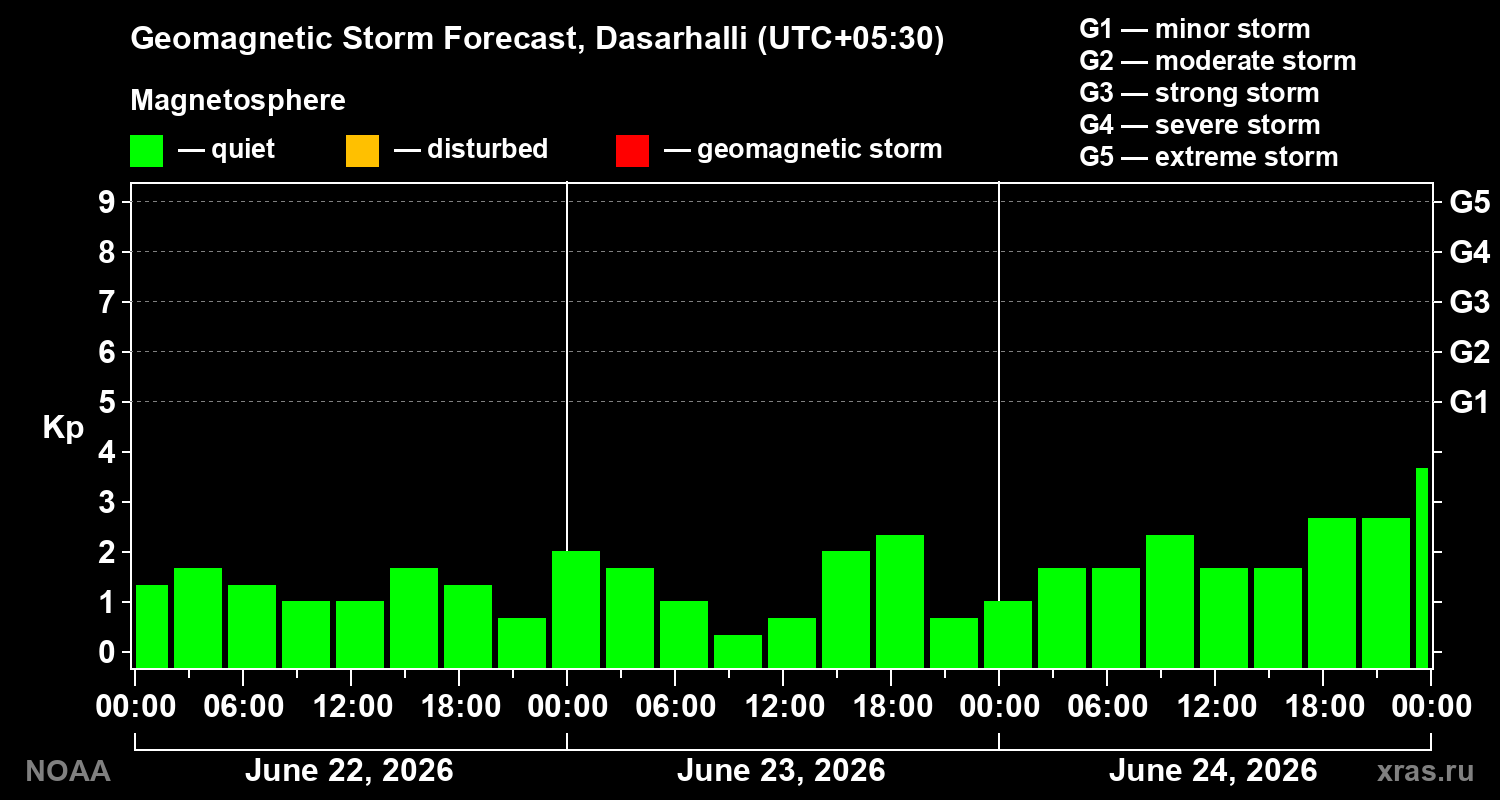 Forecast of the geomagnetic index&nbsp;Kp