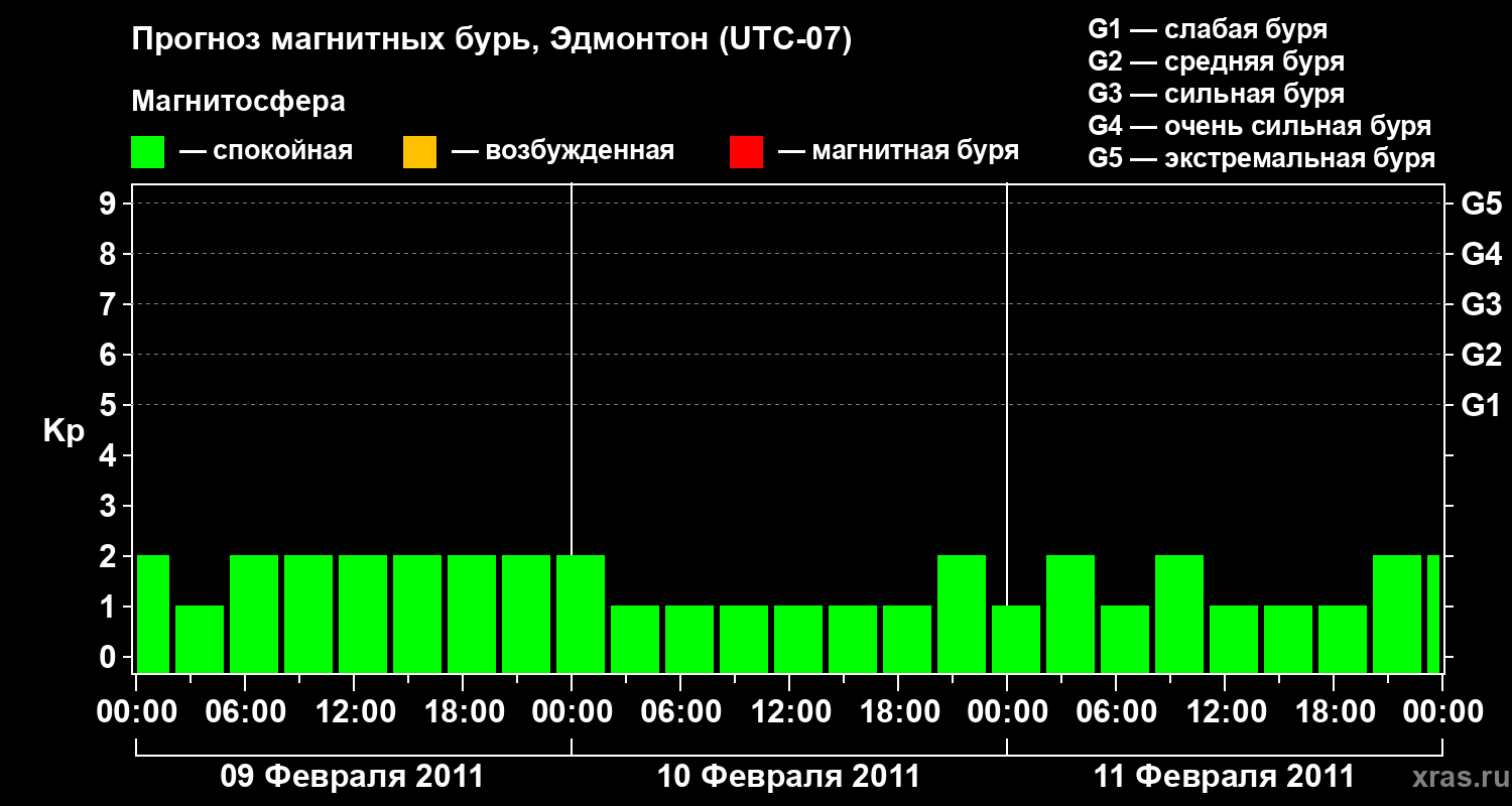 Прогноз геомагнитного индекса Kp