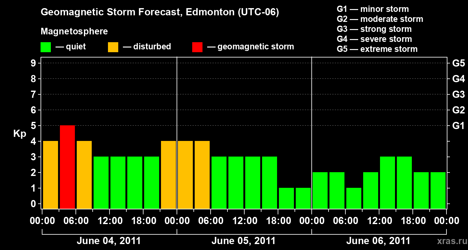 Forecast of the geomagnetic index Kp