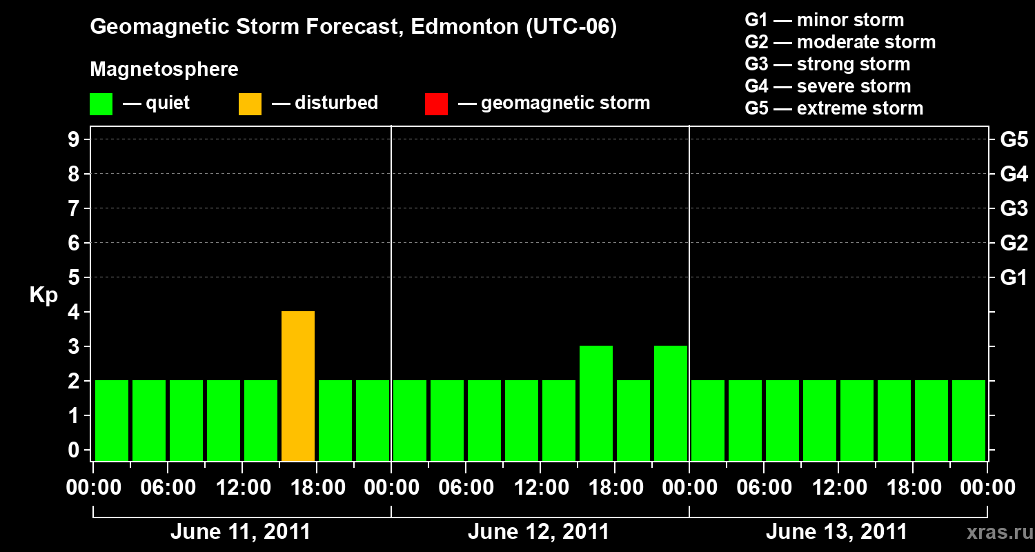 Forecast of the geomagnetic index Kp