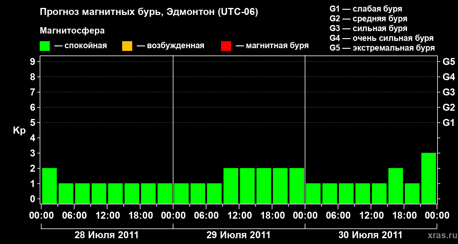 Прогноз геомагнитного индекса Kp