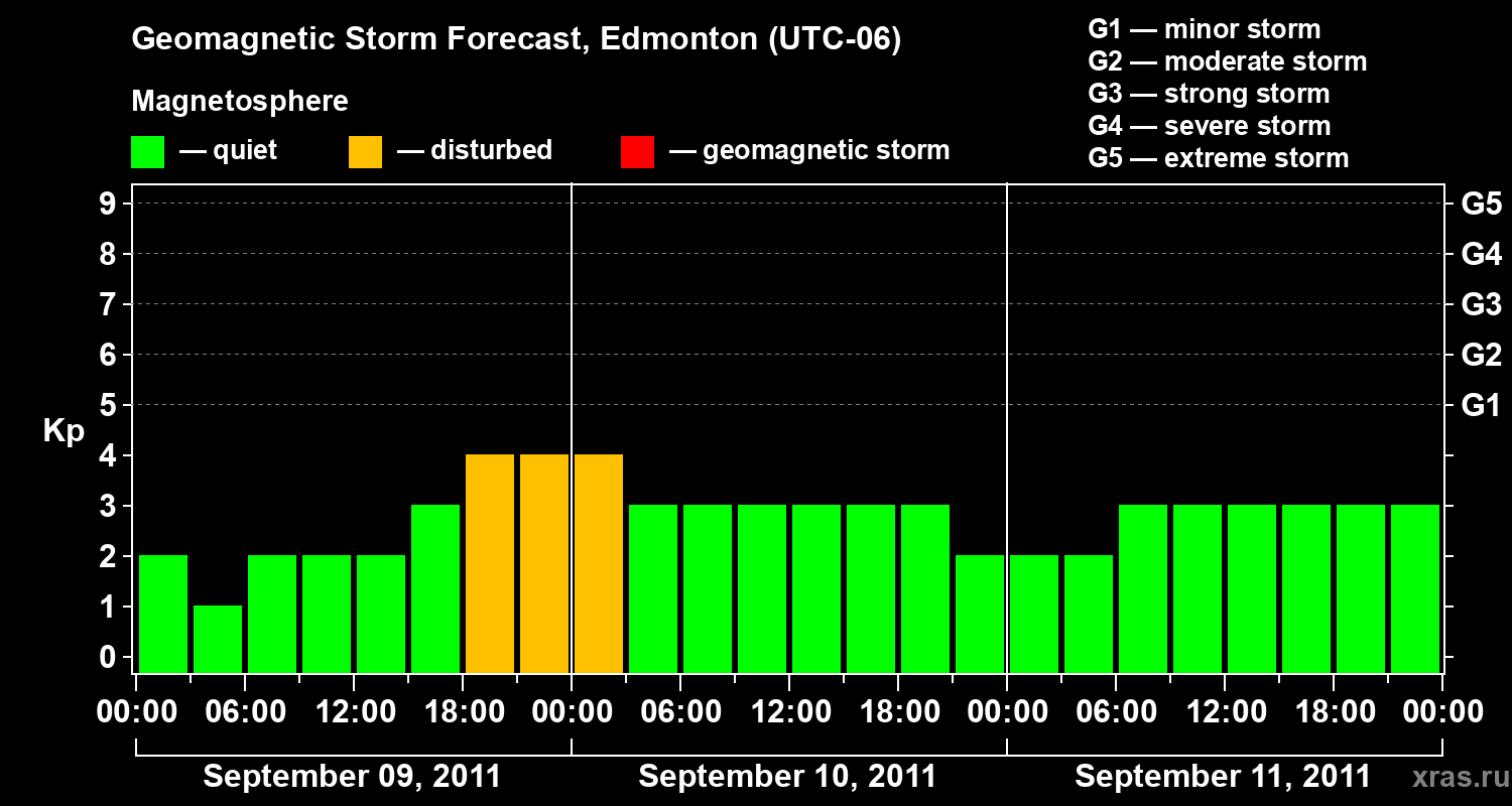 Forecast of the geomagnetic index Kp