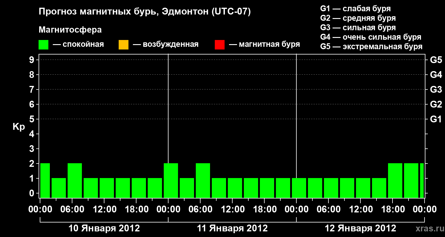 Прогноз геомагнитного индекса Kp