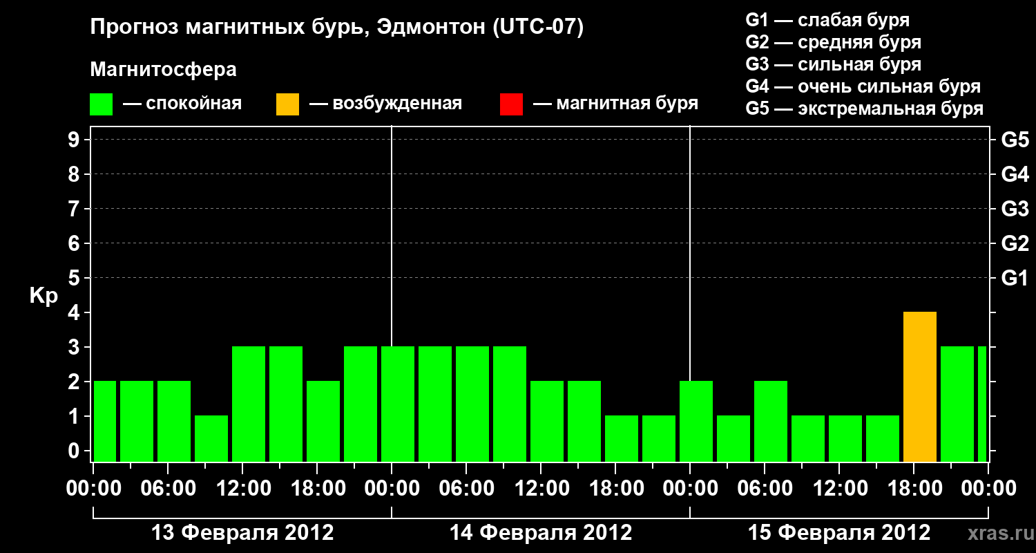 Прогноз геомагнитного индекса Kp