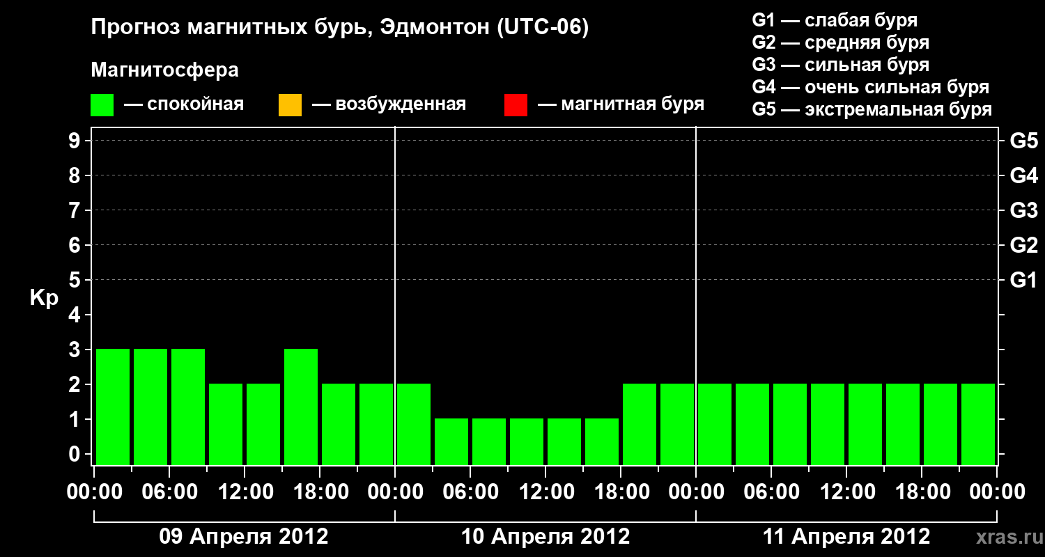 Прогноз геомагнитного индекса Kp