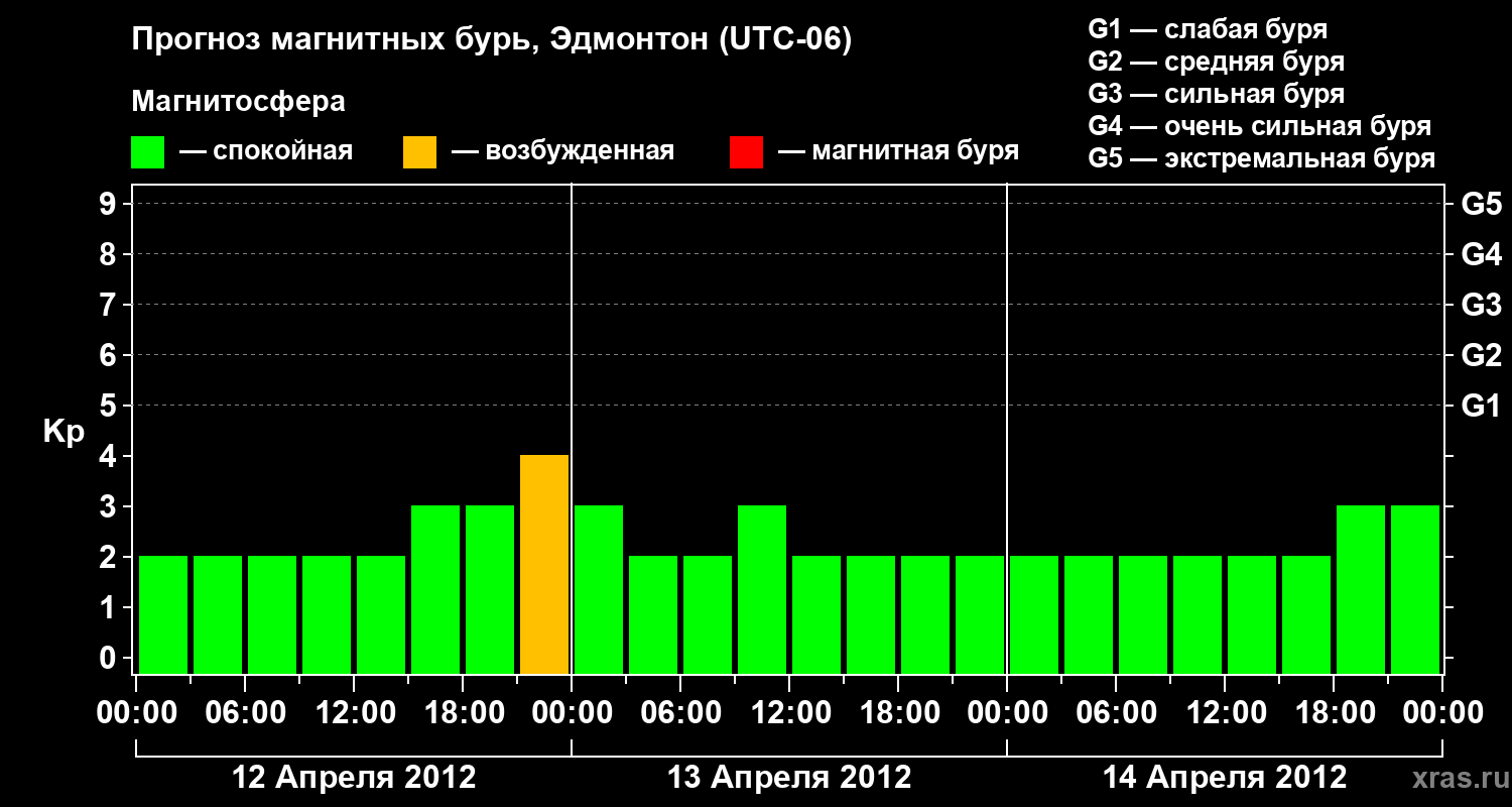 Прогноз геомагнитного индекса Kp