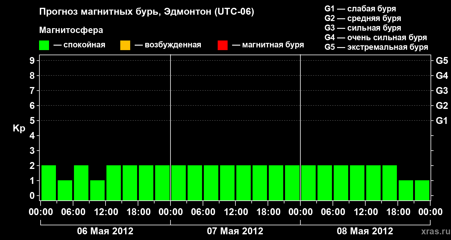 Прогноз геомагнитного индекса Kp