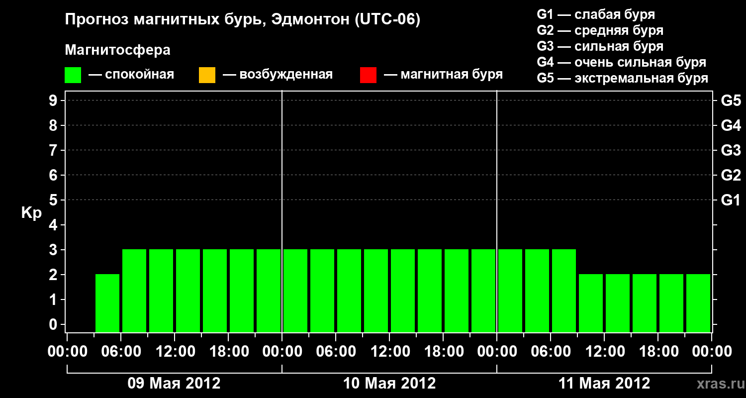 Прогноз геомагнитного индекса Kp