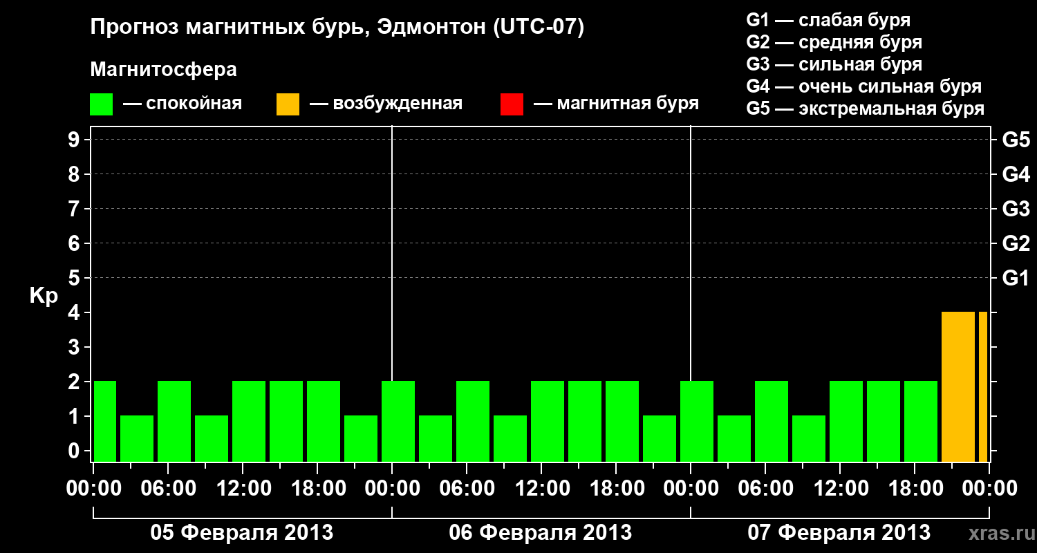 Прогноз геомагнитного индекса Kp