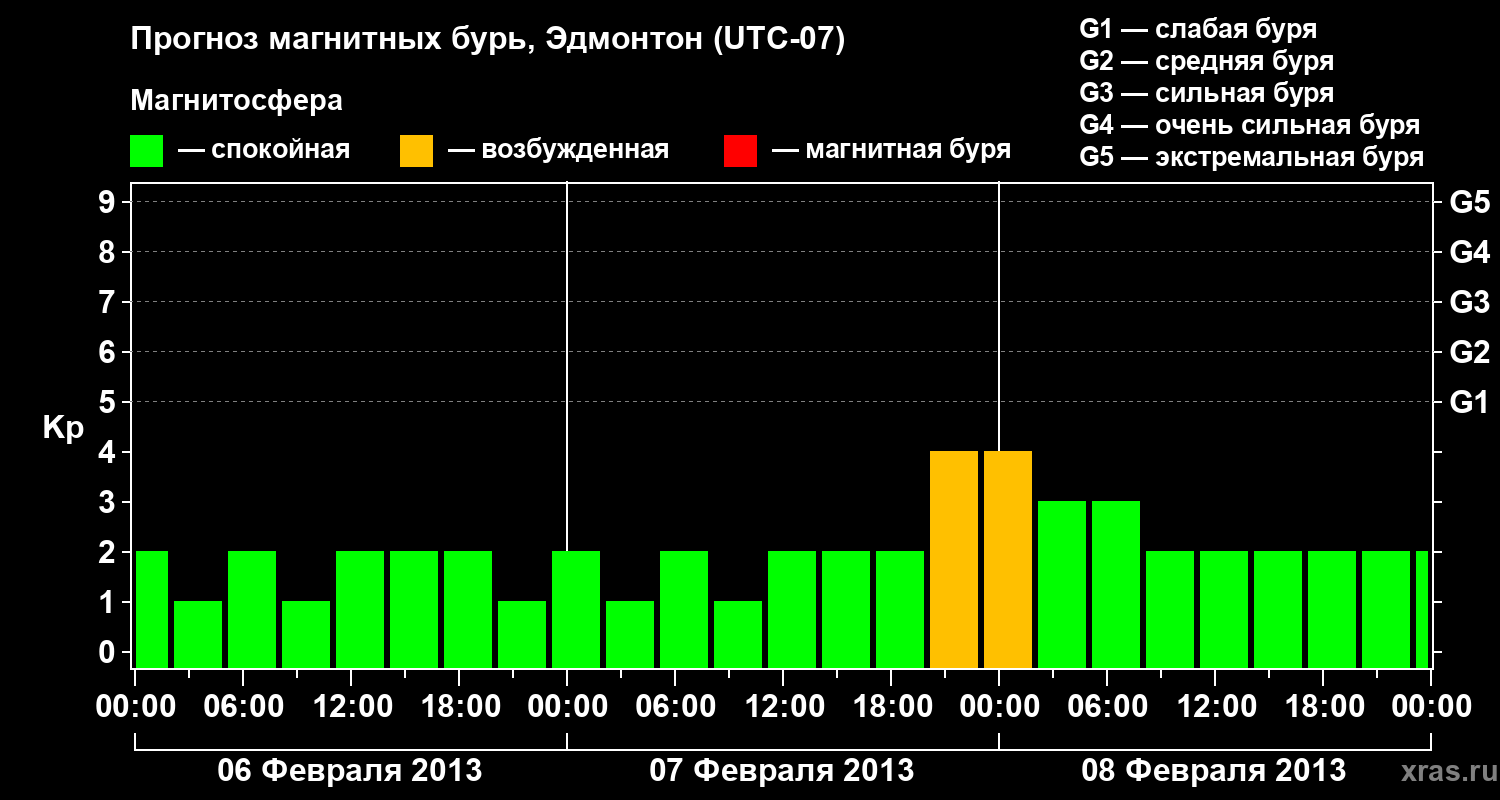 Прогноз геомагнитного индекса Kp